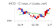 ヒト・コミュニケーションズ・ホールディングスチャート