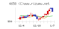 日本空調サービスチャート