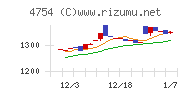 トスネットチャート