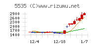 ミガロホールディングスチャート