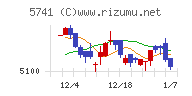 ＵＡＣＪチャート