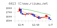 理想科学工業チャート