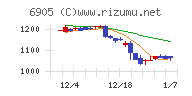 コーセルチャート