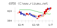 日本ＣＭＫチャート