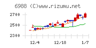 日東電工チャート