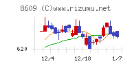 岡三証券グループチャート