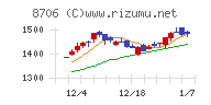 極東証券チャート