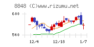 レオパレス２１チャート