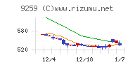 タカヨシホールディングスチャート