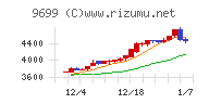 ニシオホールディングスチャート