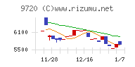 ホテル、ニューグランドチャート