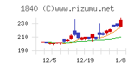土屋ホールディングスチャート
