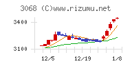 ＷＤＩチャート