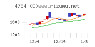 トスネットチャート