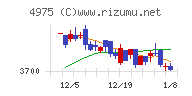 ＪＣＵチャート