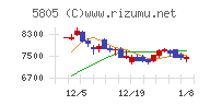 ＳＷＣＣチャート