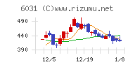 ＺＥＴＡチャート