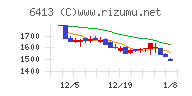 理想科学工業チャート