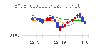 稲畑産業チャート