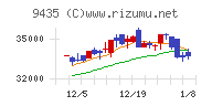 光通信チャート