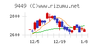 ＧＭＯインターネットグループチャート