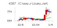 ＺＵＵチャート