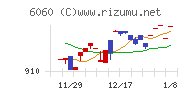 こころネットチャート