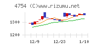 トスネットチャート