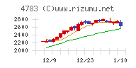 ＮＣＤチャート