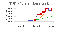 ミガロホールディングスチャート