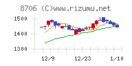 極東証券チャート