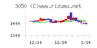 ＤＣＭホールディングスチャート