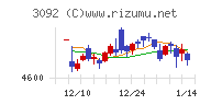 ＺＯＺＯチャート