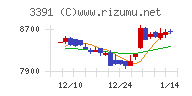 ツルハホールディングスチャート