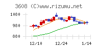 ＴＳＩホールディングスチャート