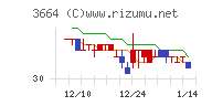 モブキャストホールディングスチャート