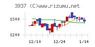 Ｕｂｉｃｏｍホールディングスチャート