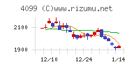 四国化成ホールディングスチャート