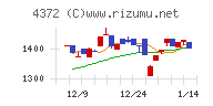 ユミルリンクチャート