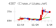 ＺＵＵチャート