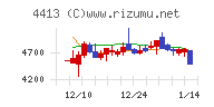 ボードルアチャート