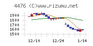 ＡＩ　ＣＲＯＳＳチャート