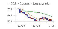 ＪＣＲファーマチャート