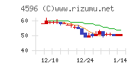 窪田製薬ホールディングスチャート