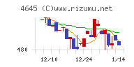 市進ホールディングスチャート