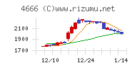 パーク２４チャート