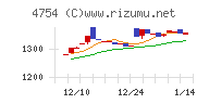 トスネットチャート