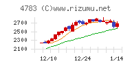 ＮＣＤチャート