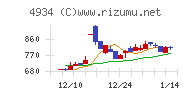 プレミアアンチエイジングチャート