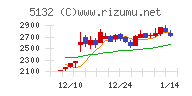 ｐｌｕｓｚｅｒｏチャート